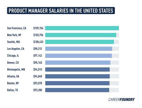 Store Manager yearly salaries in California at Burberry 